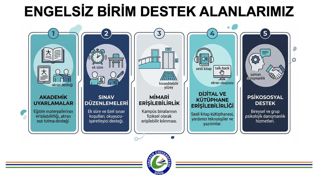 Hizmetlerimiz ve Destek Alanlarımız başlıklı 5 maddelik infografik: 1. Akademik Düzenlemeler: Birebir ihtiyaç analizi, büyük puntolu/sesli/Braille materyaller, erişilebilir sınıf düzeni ve akran desteği. 2. Sınav Uyarlamaları: %50 ek süre, tek kişilik salon, okuyucu/işaretleyici gözetmen ve tıbbi cihaz/ilaç kullanımı. 3. Yapısal Erişilebilirlik: Rampa, asansör, hissedilebilir yüzey denetimleri ve kolay ulaşılabilir derslik seçimleri. 4. Dijital ve Kütüphane Hizmetleri: Ekran okuyucu yazılımlı kütüphane bilgisayarları, sesli kitap arşivi ve erişilebilir web sistemleri. 5. Psikososyal Destek: Ücretsiz PDRM danışmanlığı, oryantasyon programları ve birim temsilcileri ağı.