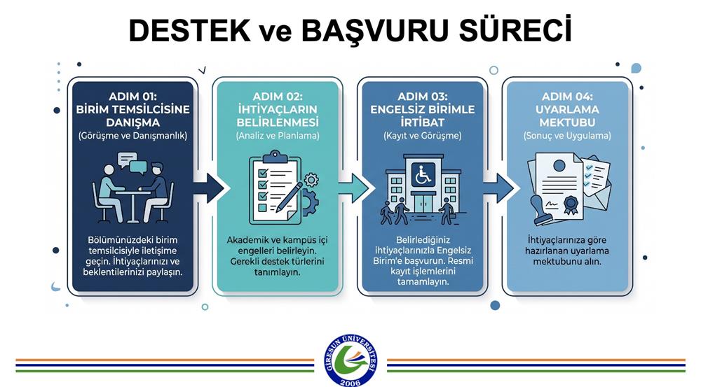 Özel Gereksinimli Öğrenci Destek ve Uyarlama Süreci İşleyiş Şeması başlıklı 4 adımlı akış şeması: Adım 01 - Birim Temsilcisine Danışma: Öğrenci, fakülte/yüksekokul birim temsilcisi ile iletişime geçer. Adım 02 - İhtiyaçların Belirlenmesi: Öğrenci ve temsilci iş birliğiyle akademik, sınav ve mekan ihtiyaçları tespit edilir. Adım 03 - Engelsiz Birimle İrtibat: Temsilci, belirlenen ihtiyaçları Engelsiz Birim Koordinatörlüğüne iletir. Adım 04 - Uyarlama Mektubu: Engelsiz Birim tarafından hazırlanan resmi Uyarlama Mektubu ilgili öğretim elemanlarına tebliğ edilir.